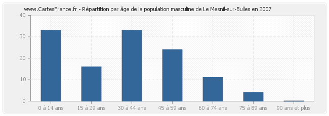 Répartition par âge de la population masculine de Le Mesnil-sur-Bulles en 2007